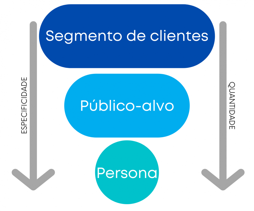 cliente ideal: segmento de clientes, público-alvo e buyer persona